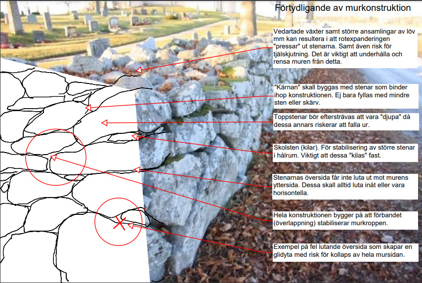 Förtydligande av murkonstruktion